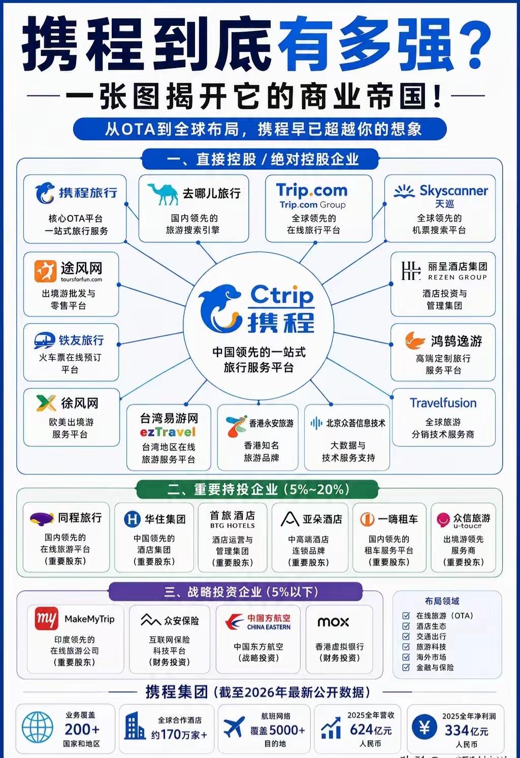 携程强的可怕，也只有国家能动它了！营收600多亿，利润300多亿，不敢想象的暴利