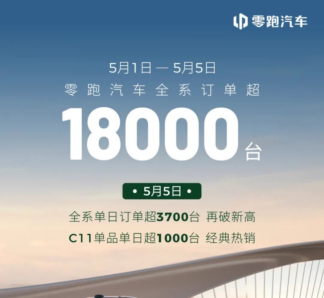 疯了，疯了，卖疯了！零跑汽车五一节(5.1-5.5)销量猛增，5天订单180