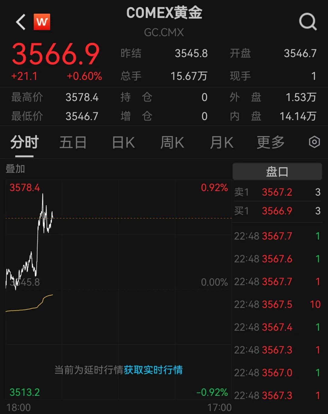 突破3500美元/盎司! 黄金新纪录