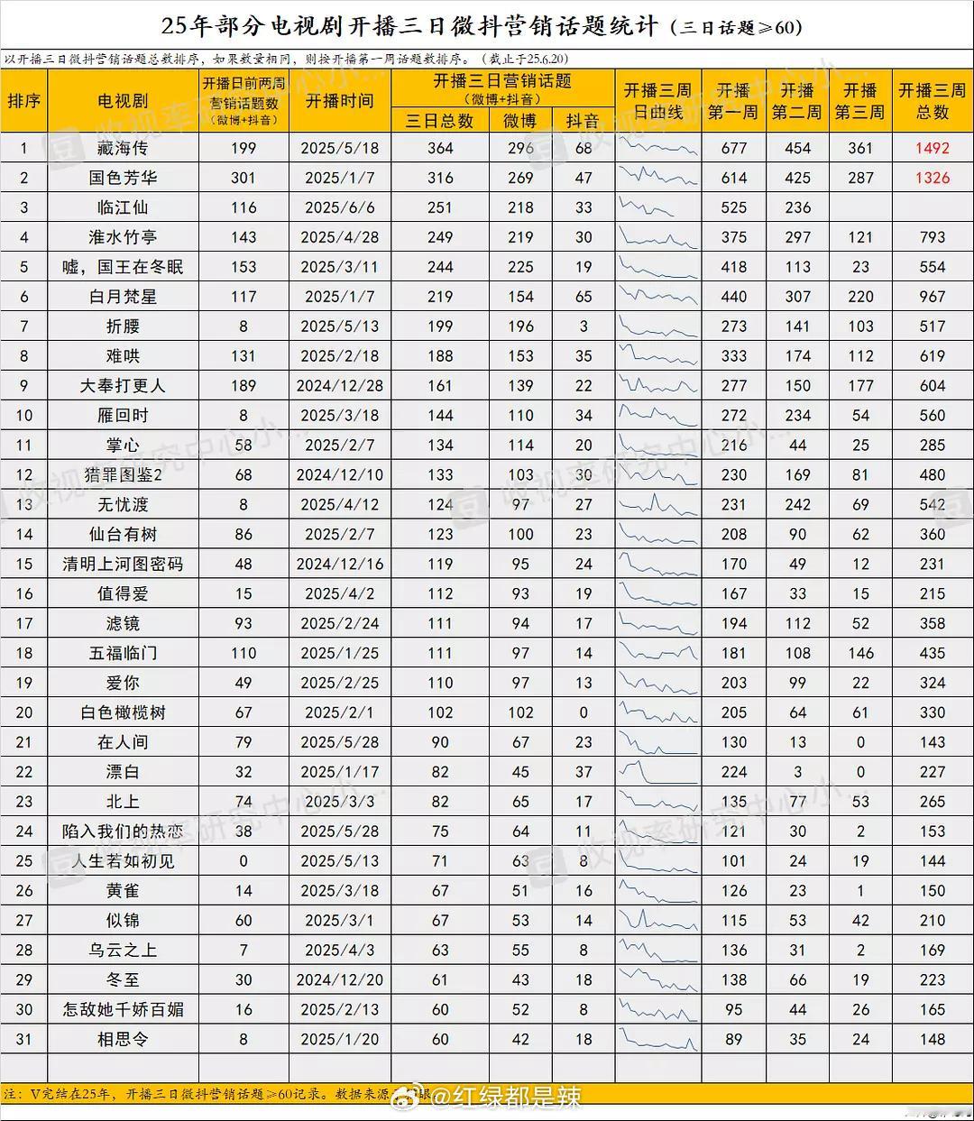 2025剧集开播三日微抖营销话题统计​​​