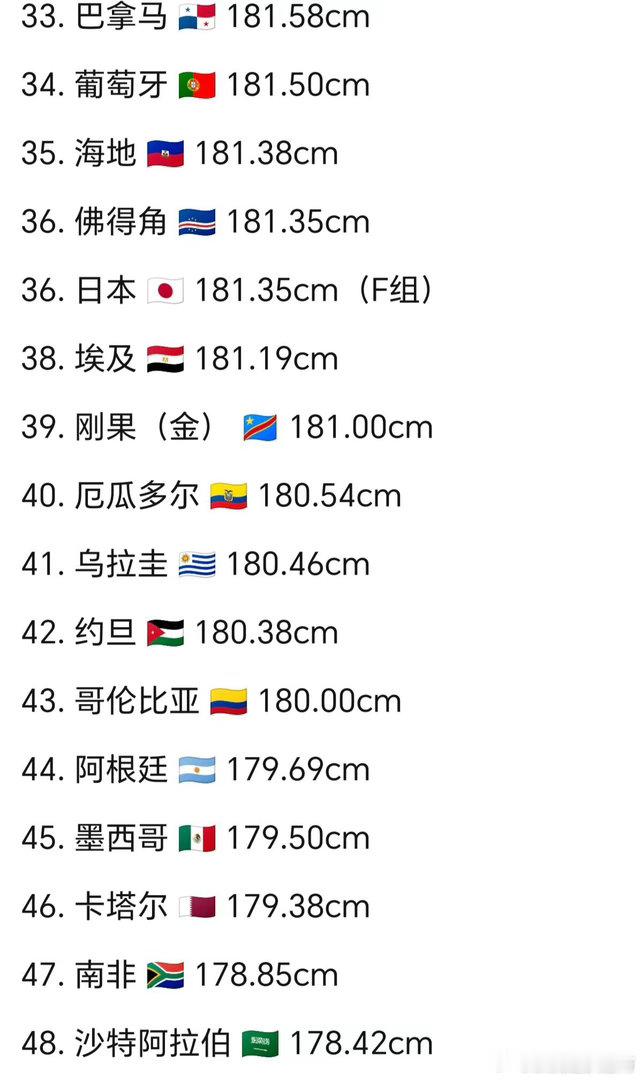 世界杯48队身高排行以前是“足球是用脚踢的”，现在可能得改成“足球是用头砸的”。