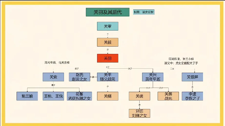 关羽在历史上是否有后人并没有确凿的证据，根据正史记载，关羽的两个亲生儿子关平与关