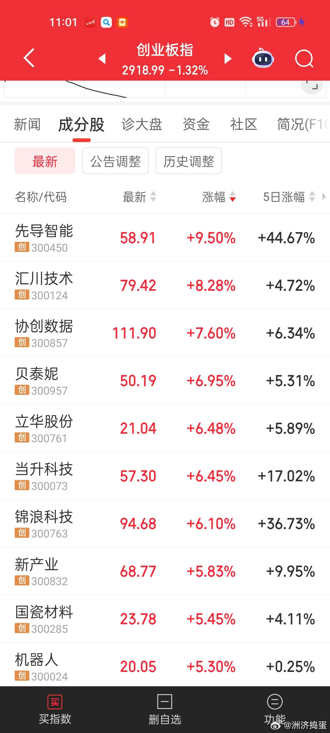 机器人和消费的权重还是太低，拉冒烟创业板也是绿得发慌。。目前固态新能源有所回暖。