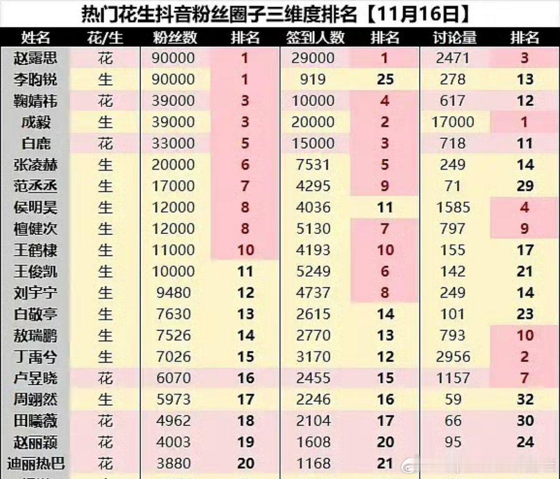 热门生花抖粉丝圈子三维度排名，李昀锐粉丝数90000拿下所有男明星断层第一！🐮