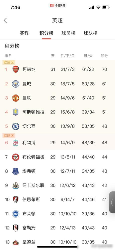 3月14号英超第30轮，阿森纳主场2比0拿下埃弗顿。直到最后十分钟，比赛才见