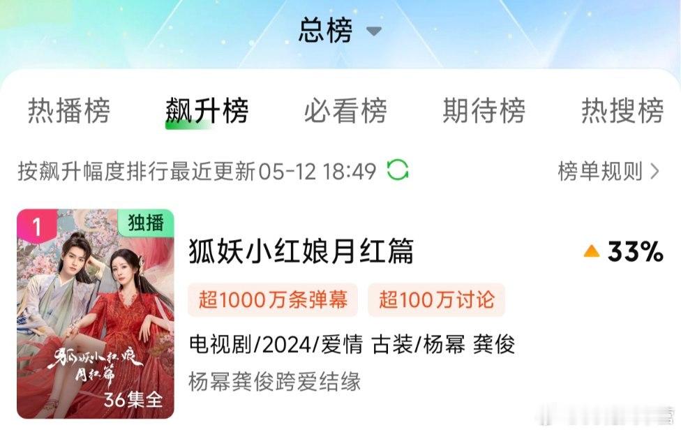 杨幂的《狐妖小红娘月红篇》在爱奇艺飙升榜第一了在开播一周年之际，又吸引了一波观众