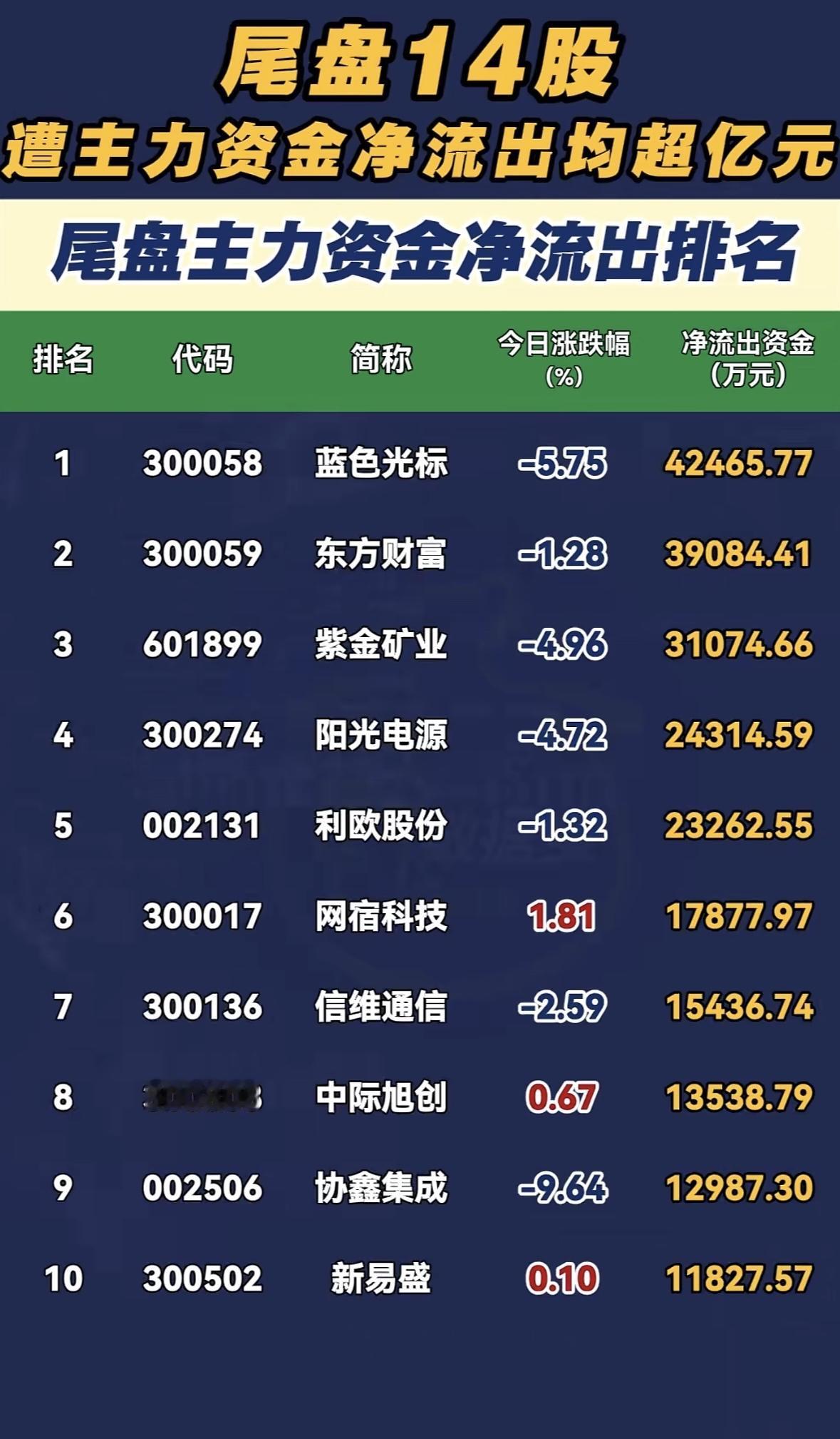 尾盘有14股主力资金净流出超亿元，可别盲目去抢筹啊。就像8月30号，沪深两市主力