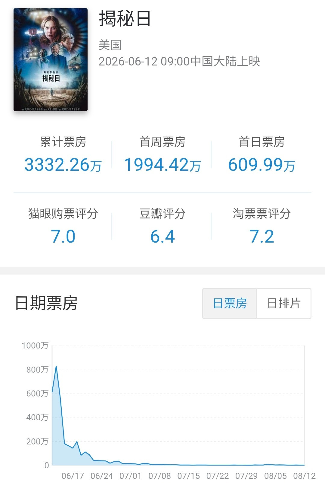 环球分账片揭秘日在内地公映61天下映，总计票房3332万（4.9M），成绩一般