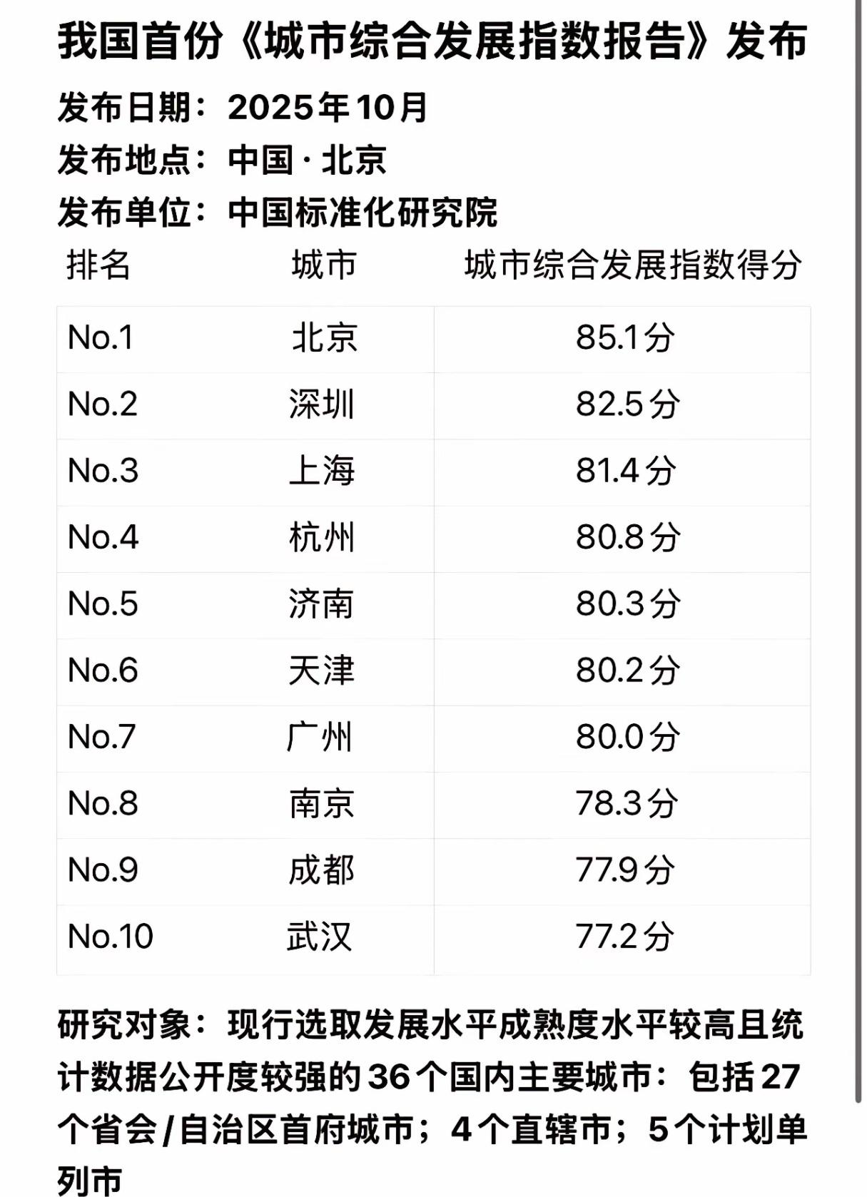 《城市综合发展指数报告(2025)年》，天津排名第六。央视对此也进行了报道，这够