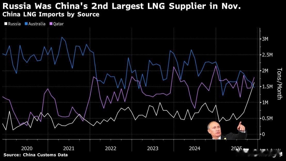 根据彭博社援引中国海关数据报道，俄罗斯在2025年11月已成为中国第二大液化天然