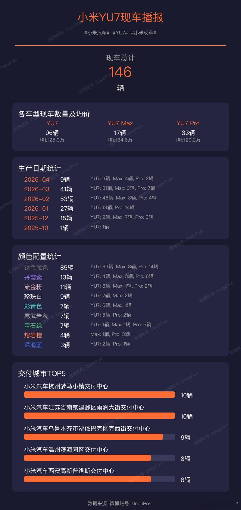 【小米YU7现车播报】当前现车总量:146辆小米汽车YU7小米现车颜色配置统计
