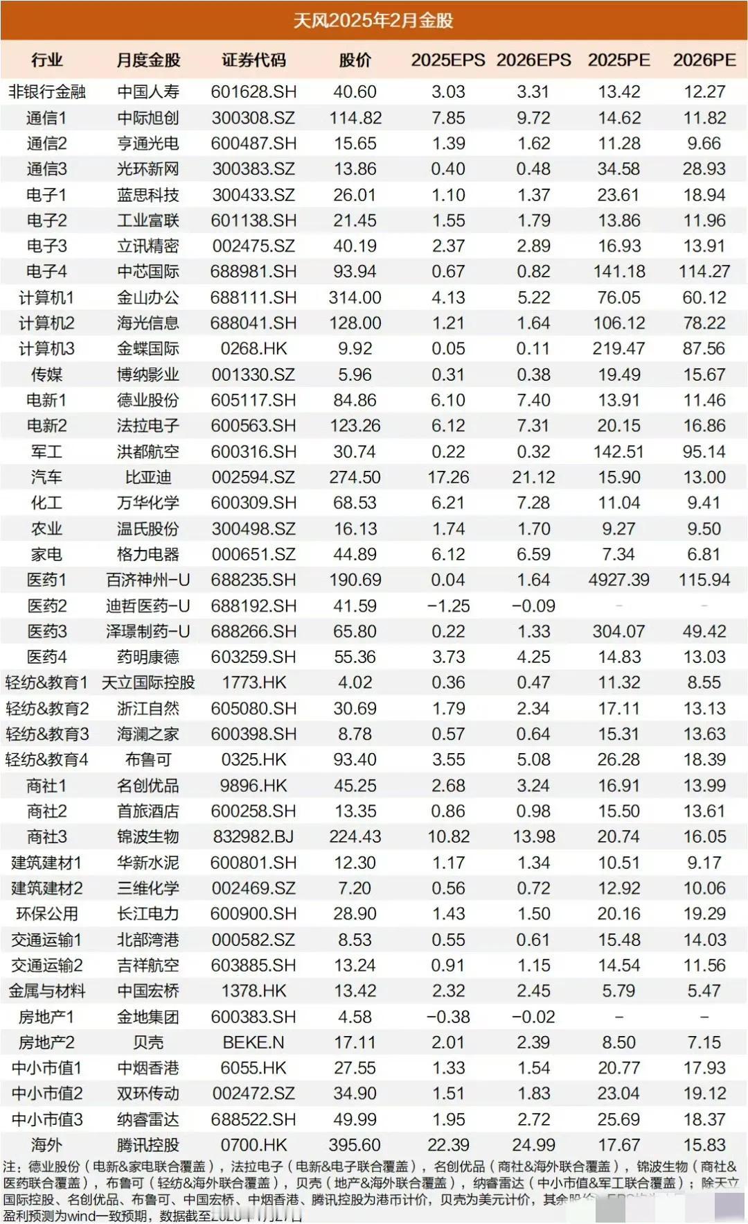 天风·2月金股​​​仅供参考万能生活指南​