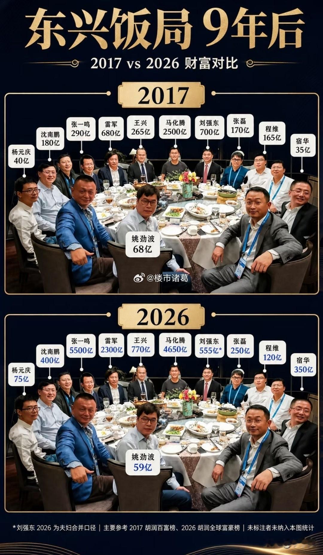 东兴饭局这桌人近10年的身价变化。