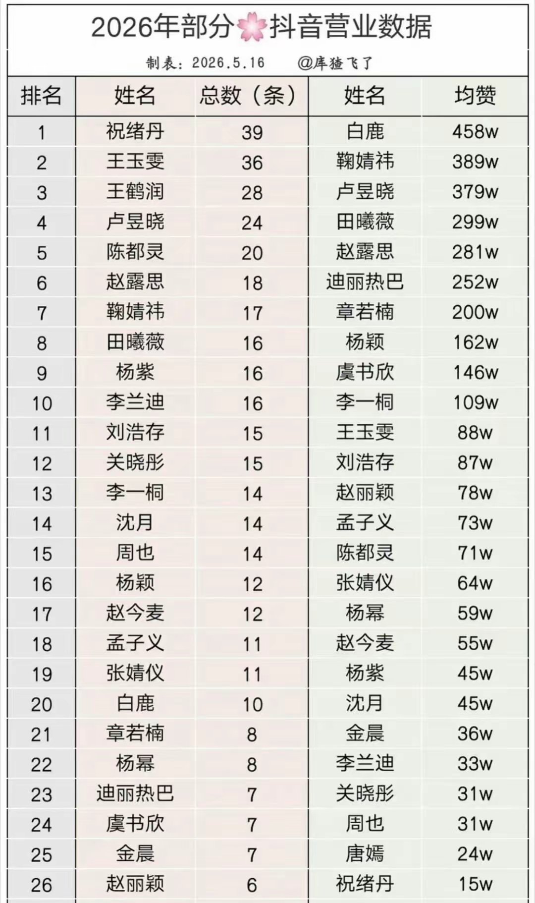 2026年部分女明星🎵营业数据TOP10祝绪丹｜王玉雯｜王鹤润｜卢昱晓｜陈都灵