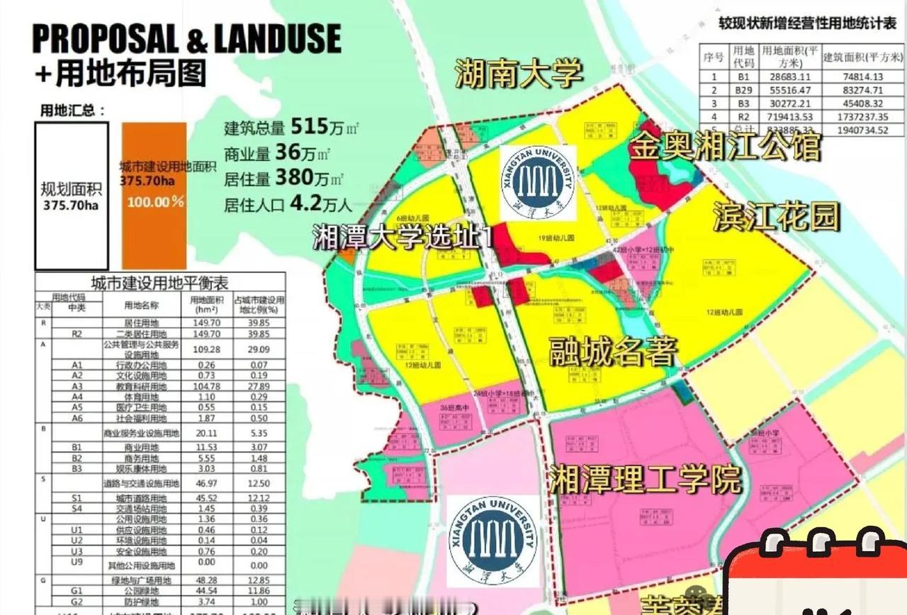 湖南顶级高校有望齐聚湘江科学城！目前，湘江科学城在建湖南大学新校区、湖南师范大