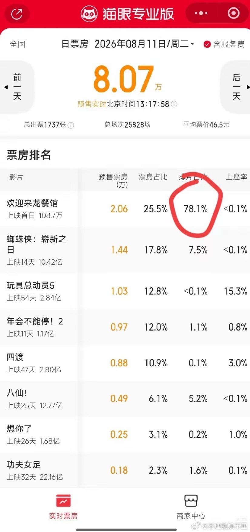看到这数据沈腾晚上估计要睡不着了不是因为《龙餐馆》排片不够猛，而是排片冲到七成以