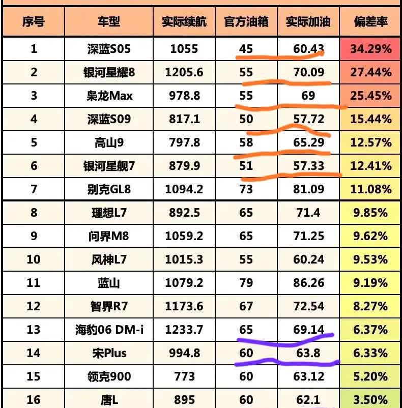 油箱容量四五十，加油加70升，骂比亚迪大油箱的人快滚出来😡。有些垃圾厂