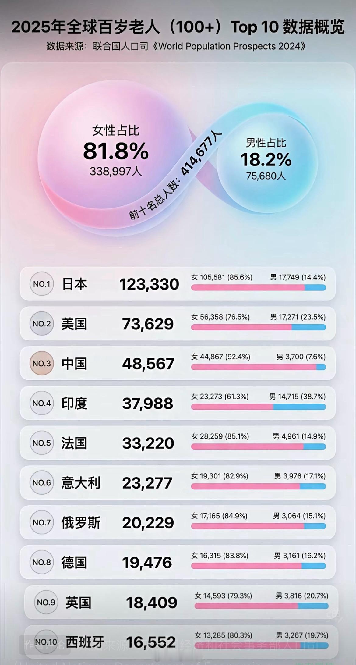 2025年百岁老人top10国家及男女比例。这这张图上看，大家也能明白到底是哪个