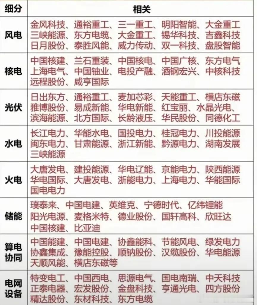 电力产业链八大细分领域梳理，看看都有哪八大？俗话说科技的尽头是电力。这句话在市场