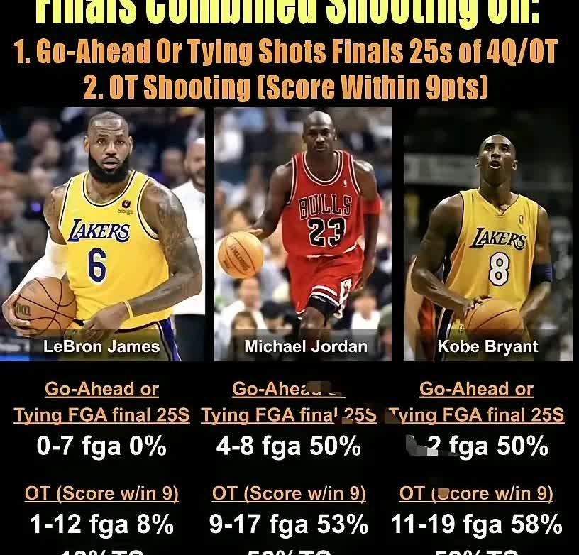 美媒统计，以下三人NBA总决赛最后时刻表现？只比这一样:科比>乔丹>