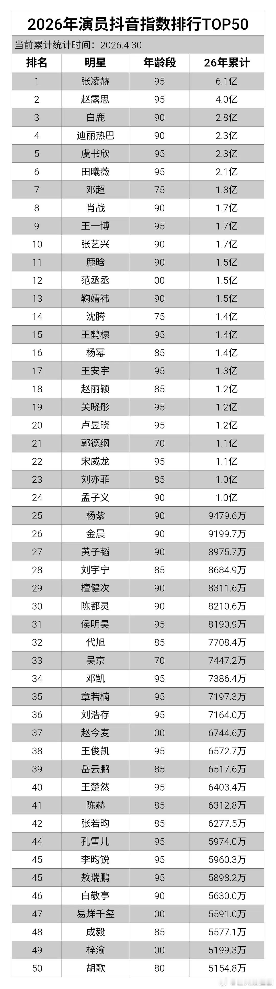 2026年演员短视频平台指数排行TOP50，张凌赫断层领跑