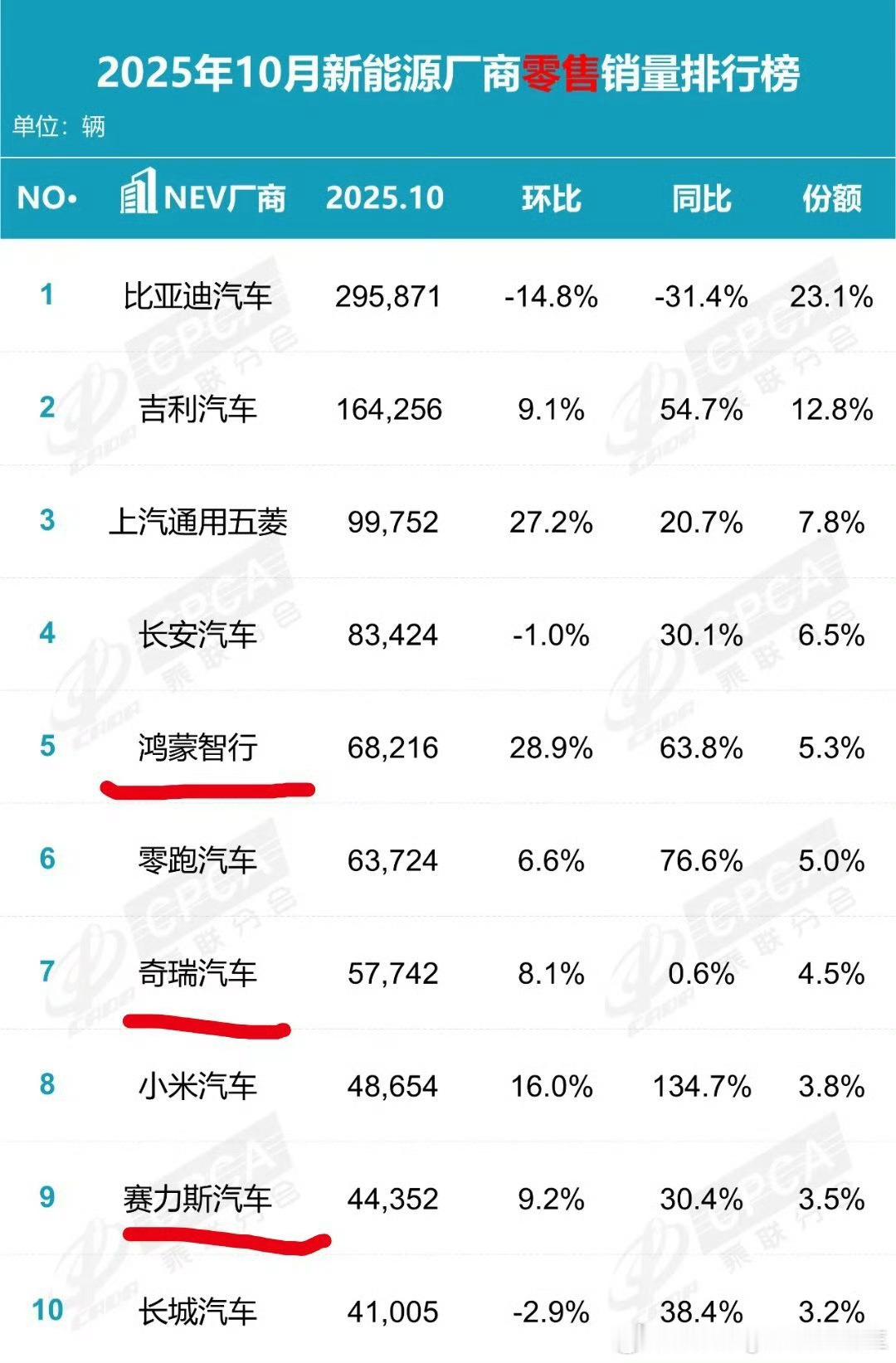 看到有博主也提到了这个情况一款车在同一个榜单里重复出现，确实不太合理....
