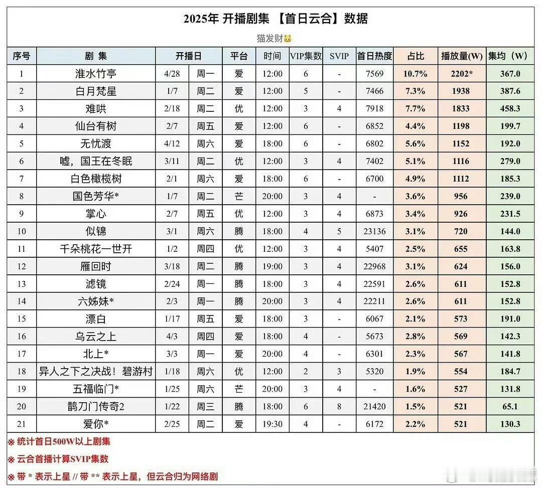 有云包场，刘诗诗《淮水竹亭》首播热度，云合，酷云播放量都创25年纪录，拿下3个t