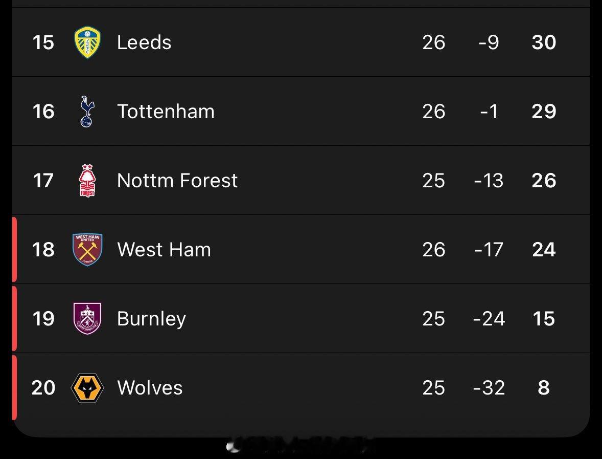 【热刺保级战打响】热刺1比2纽卡斯尔联，热刺近8场联赛难求一胜，4平4负，目前仅