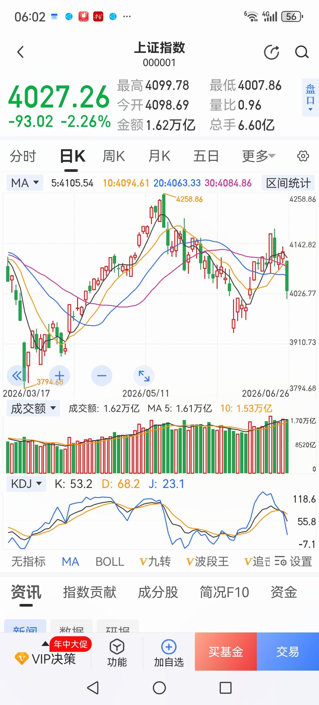 不要侥幸，有人说老登股跌了不少了，可以抄底了，除不之科技股还没补跌呢，科技一补跌
