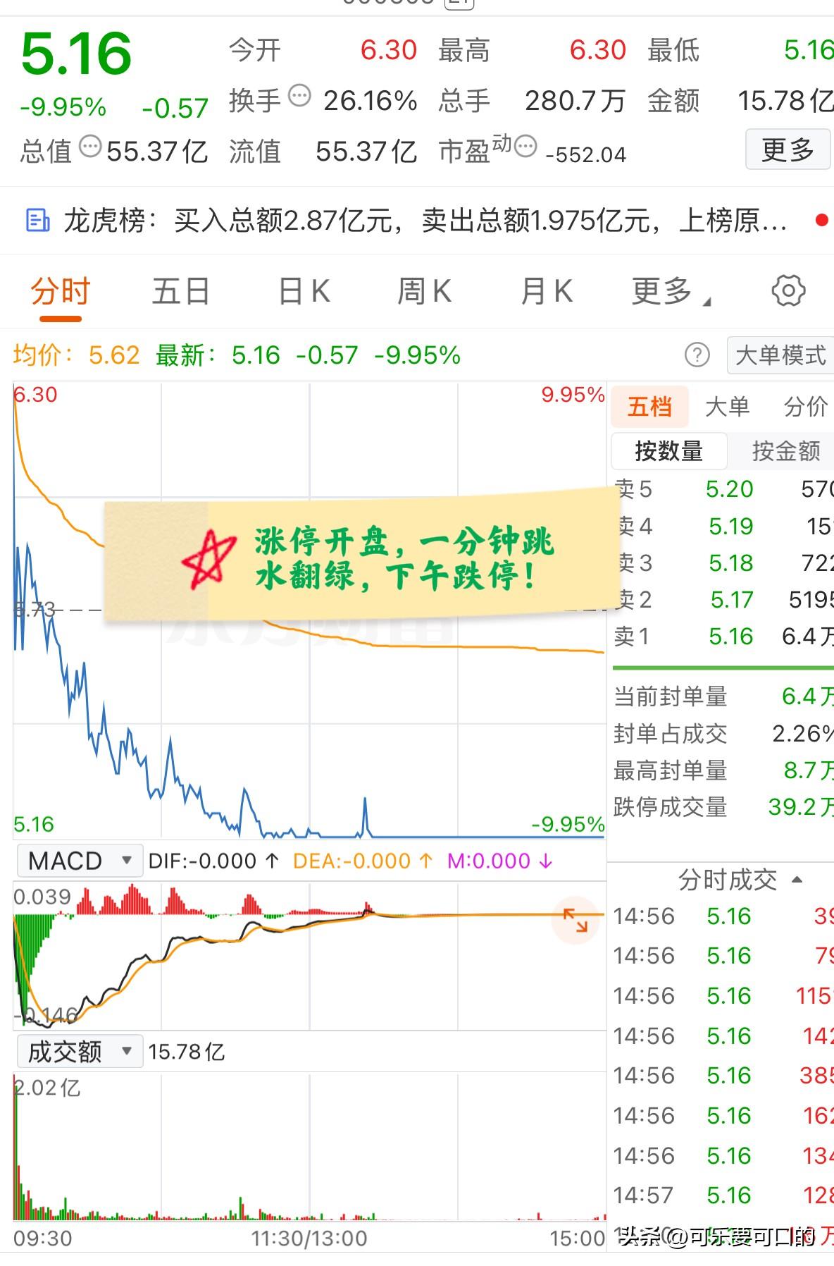 大A今天最惨的票已经诞生了！涨停开盘，开盘一分钟跳水翻绿，午间收盘前多次触及跌停