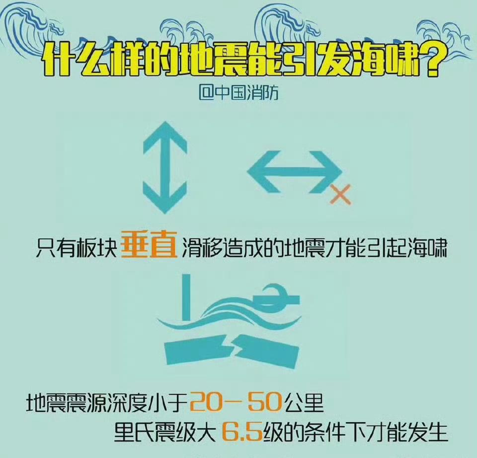 北京大兴消防【地震是如何形成海啸的】日本福岛县和宫城县发布海啸警报，要