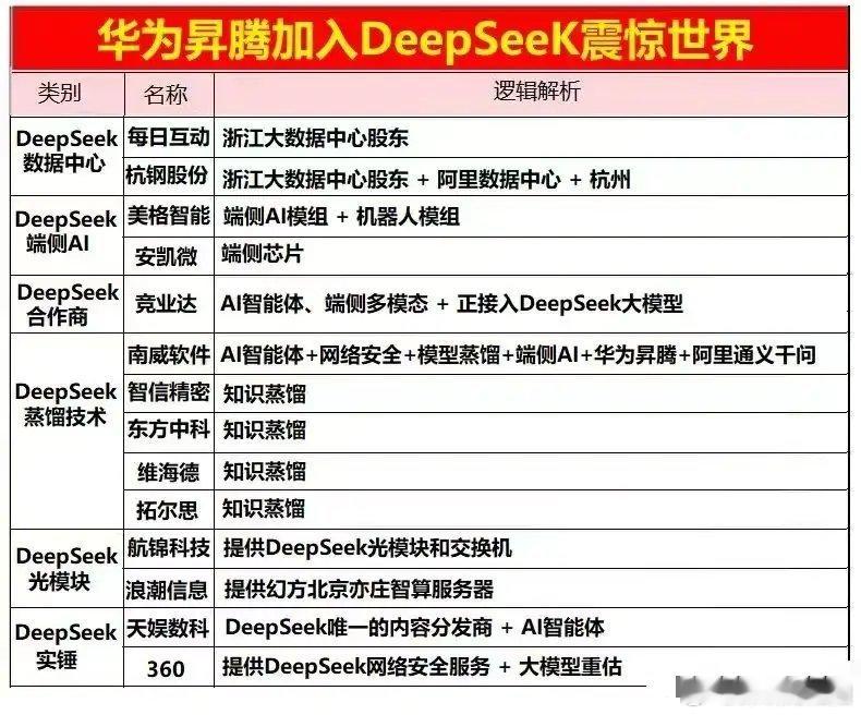 华为昇腾加入DeepSeeK震惊世界相关概念股梳理先点赞收藏起来慢慢~~~