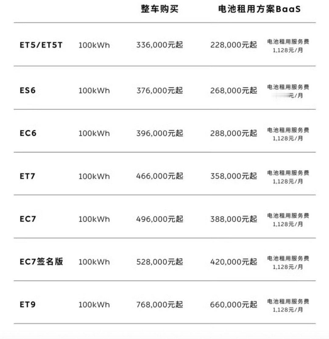 【蔚来100kWh长续航电池包价格调整价格下调至10.8万元】8月19日，蔚来