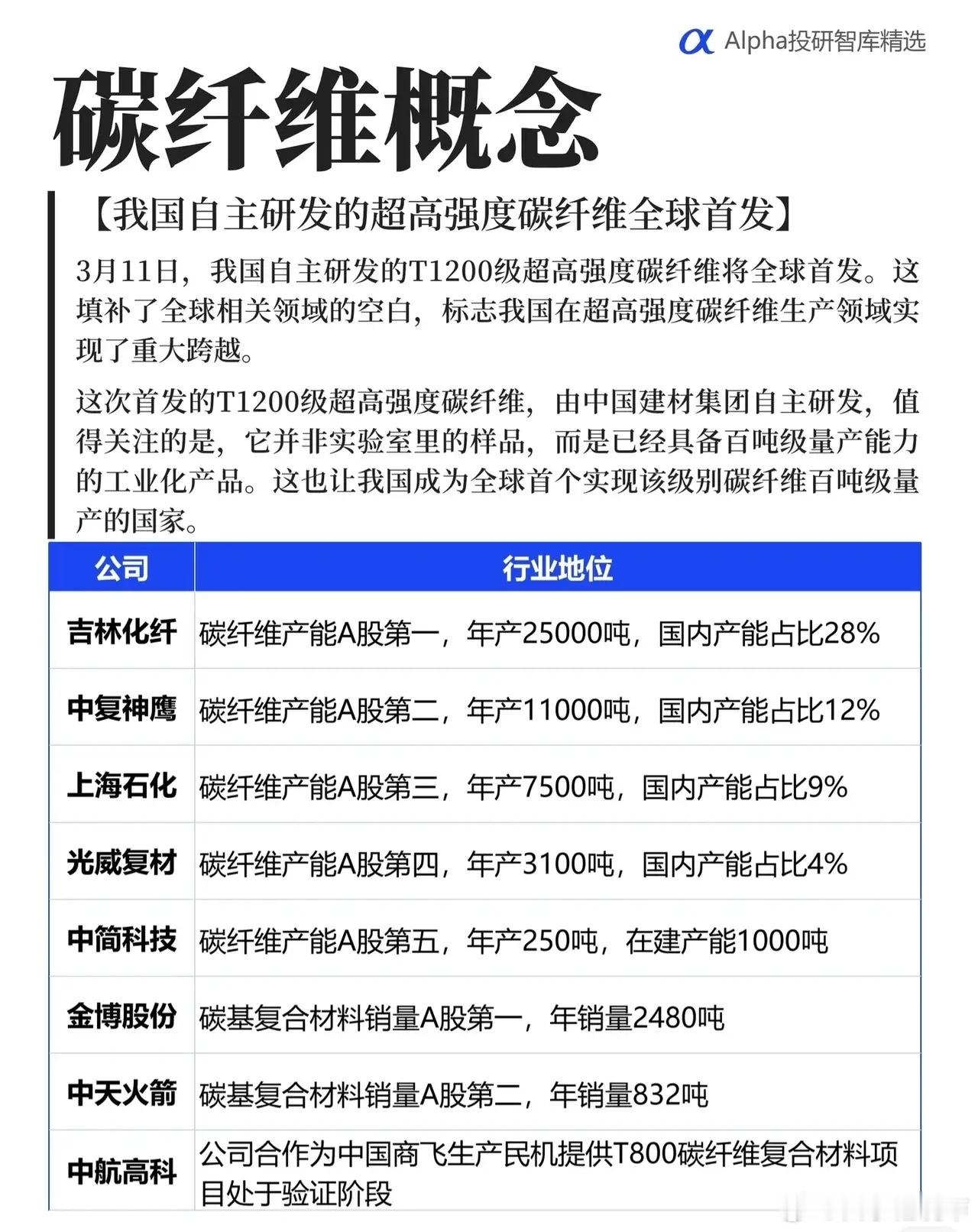 碳纤维概念核心要点1.技术突破：3月11日我国自主研发的T1200级超高强度碳