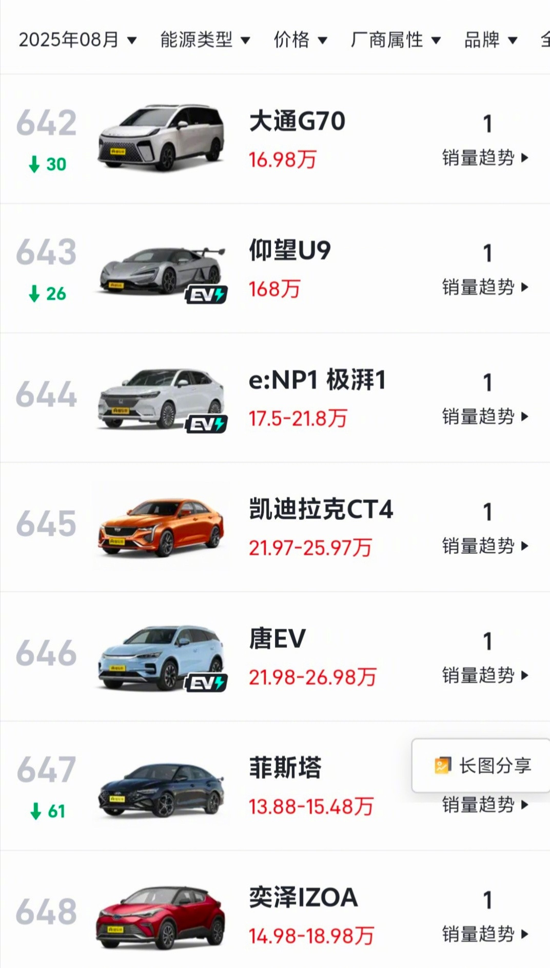 这些车型月销量1辆，怎么做到的？​​​
