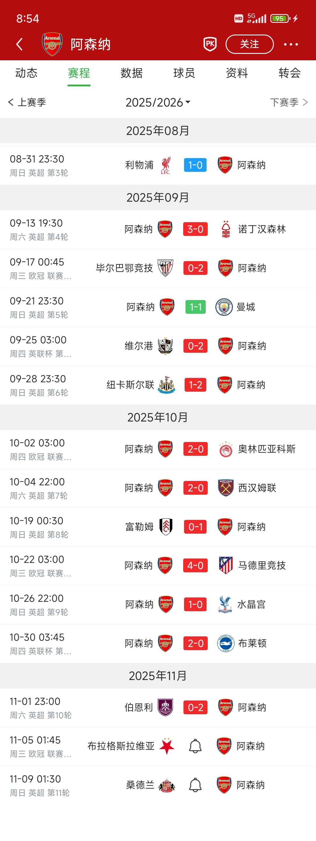 阿森纳现在给人一种感觉，一觉醒来就是一场胜利！看看最近阿森纳的成绩，全部都赢