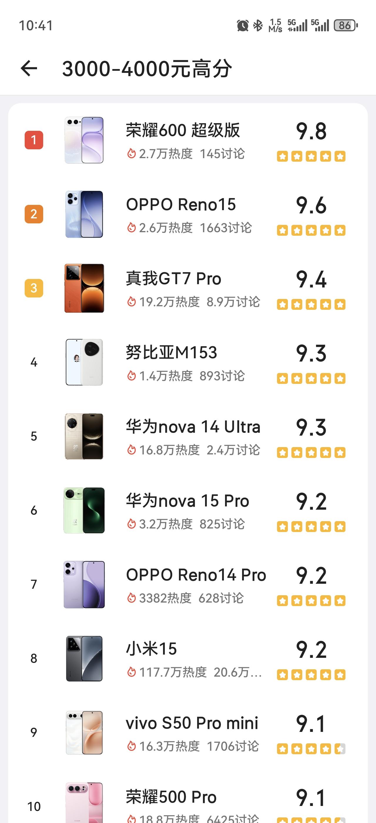荣耀600系列属实就是火，刚发布就拿下了酷安3000～4000价位高分排行榜第一