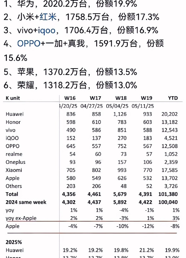 祝贺华为重回巅峰！截止2025年5月11日，华为手机以国内2020.2万台的销售