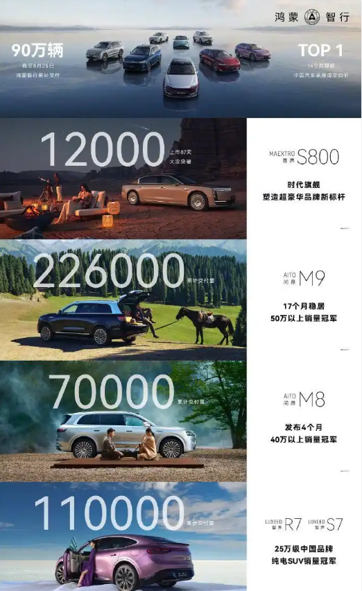余承东：还有能打的吗？智界R7+S7，累计交付突破11万辆，问界M8，累计交