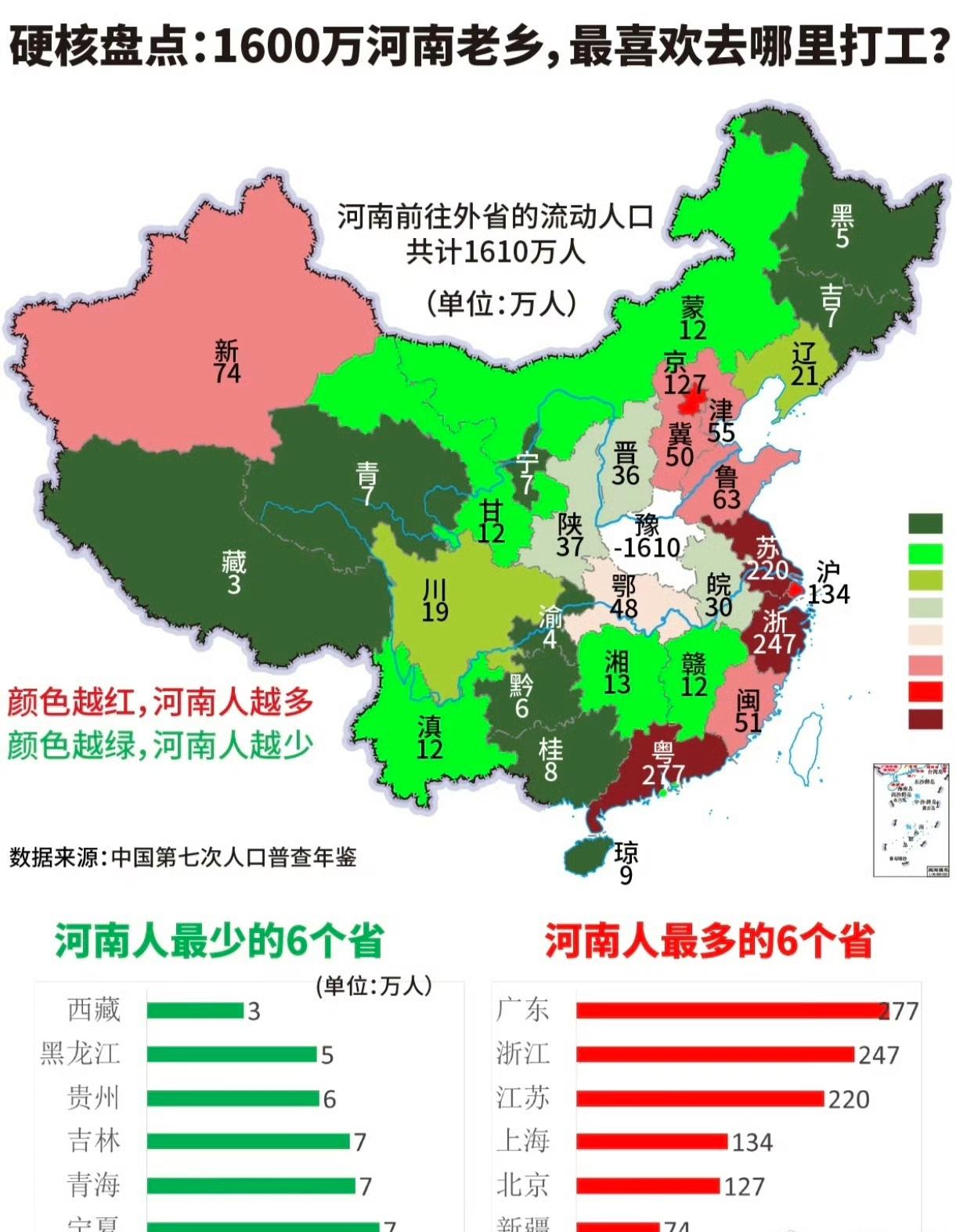 河南才是真正打工第一省！外出打工1600万，比四川还多600万。河南人最喜爱去广