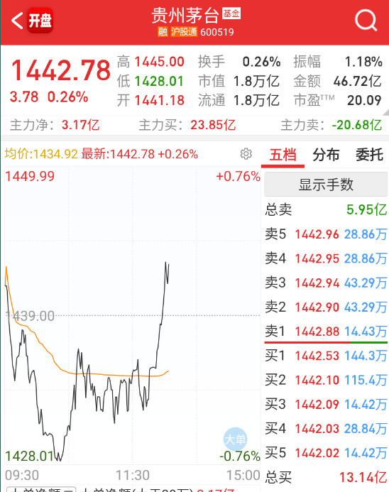 老茅子不被科技不抽血了，有点企稳的迹象。​​​