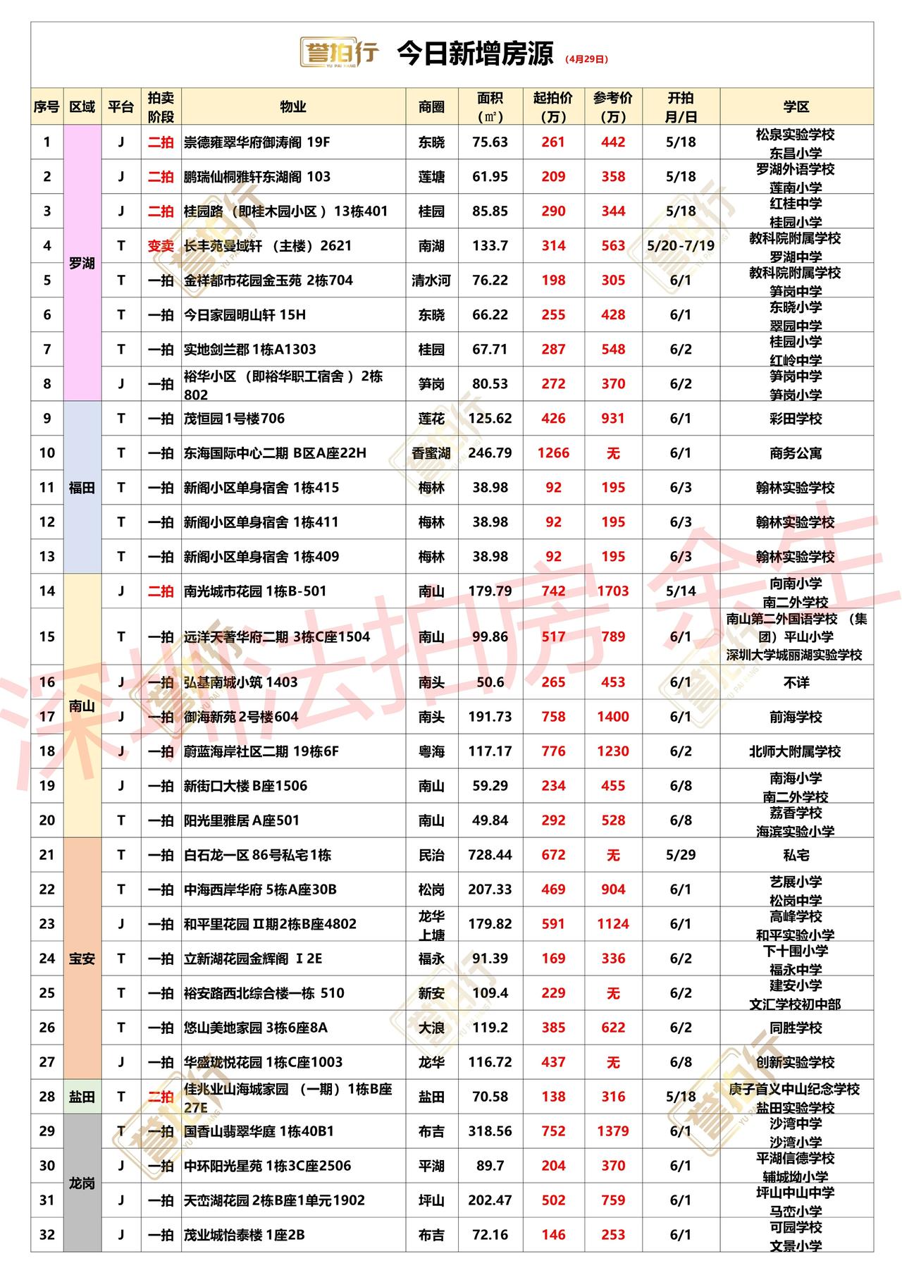 深圳法拍房：4.29新增，好多好房~1、东海国际，朝南看海景单价只要5.1万，