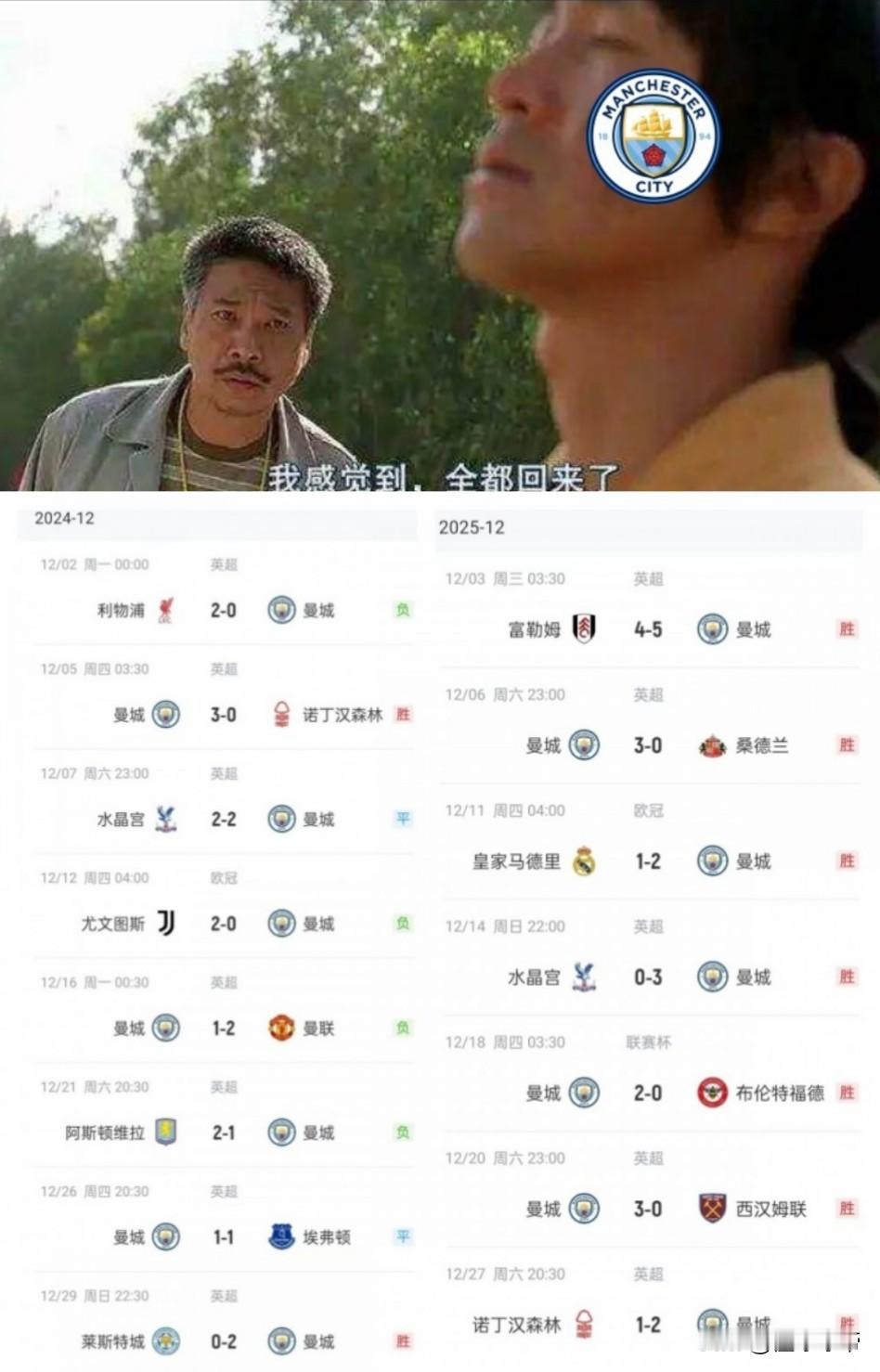 最强的曼城回来了，曼城今年12月的战绩和去年相比天壤之别!曼城去年12月仅仅