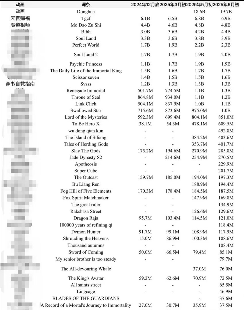 渣魔天不仅在国内，AO3和tiktok等海外成就都是名列前茅对于在lof日活不