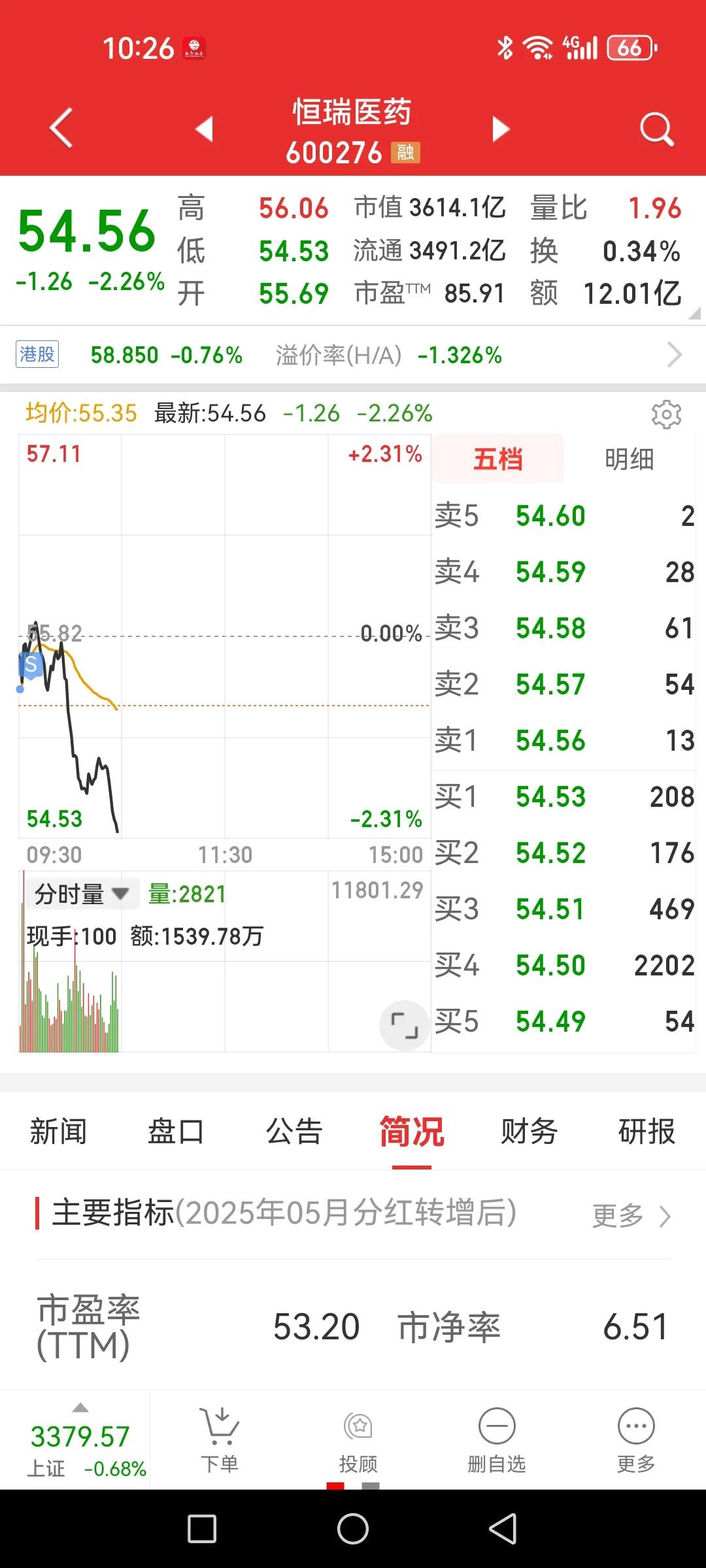 差点被埋进去，俺们小散户太难了啊。昨天差点被券商板块忽悠进去，还好忍住了，觉