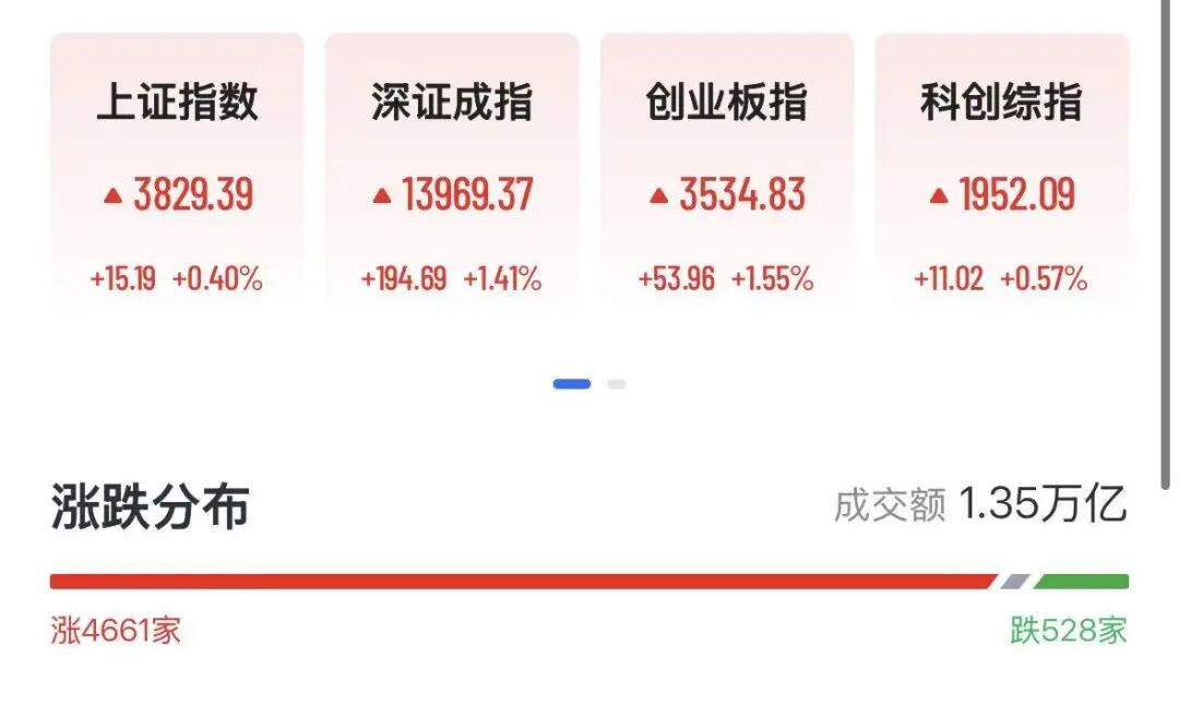 长鑫科技大涨超531%, 市值超越英特尔! 相当于两个贵州茅台