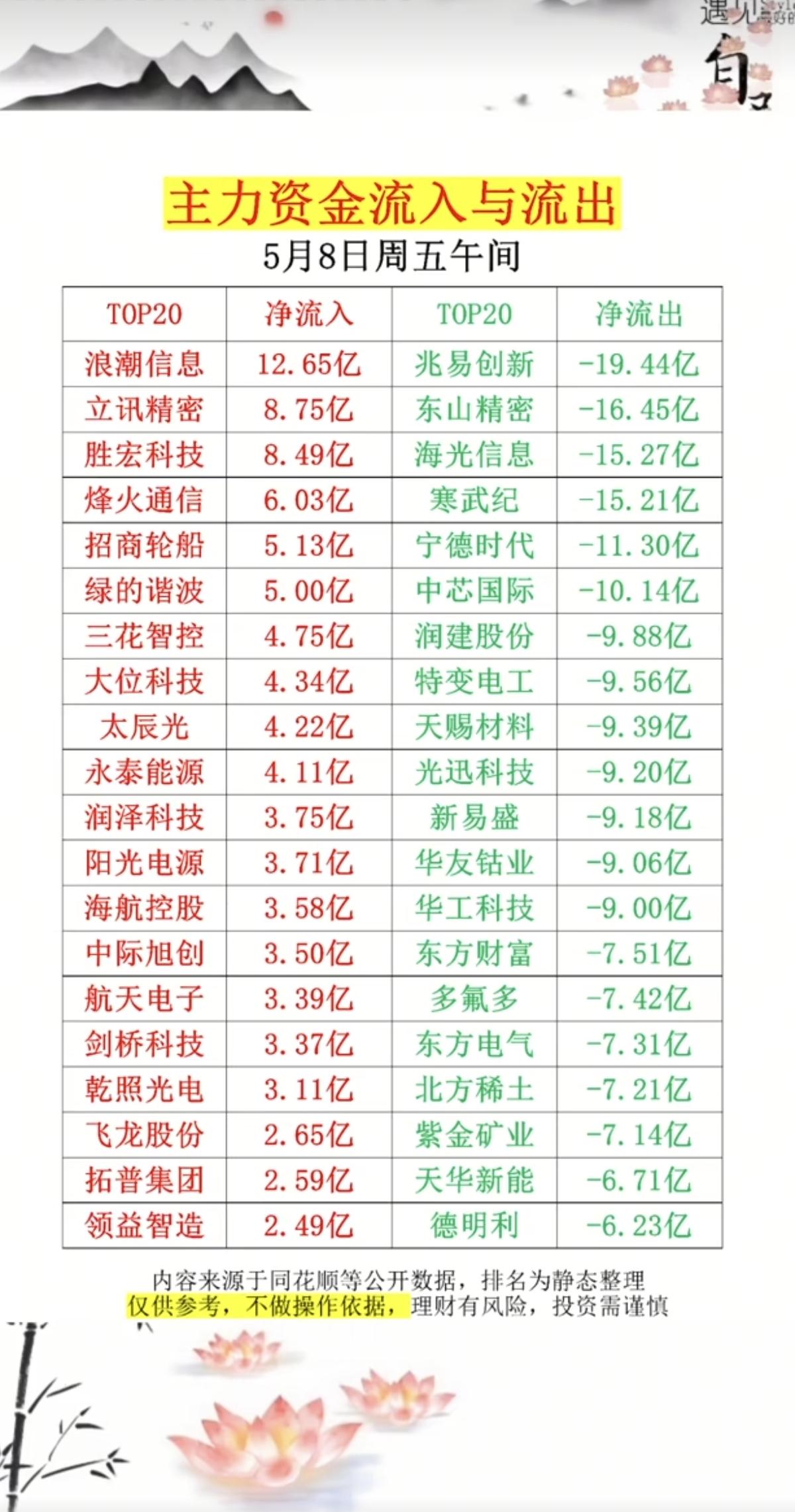 5.8周五主力资金流向监测TOP20！资金抢筹：工业母机、PLC概