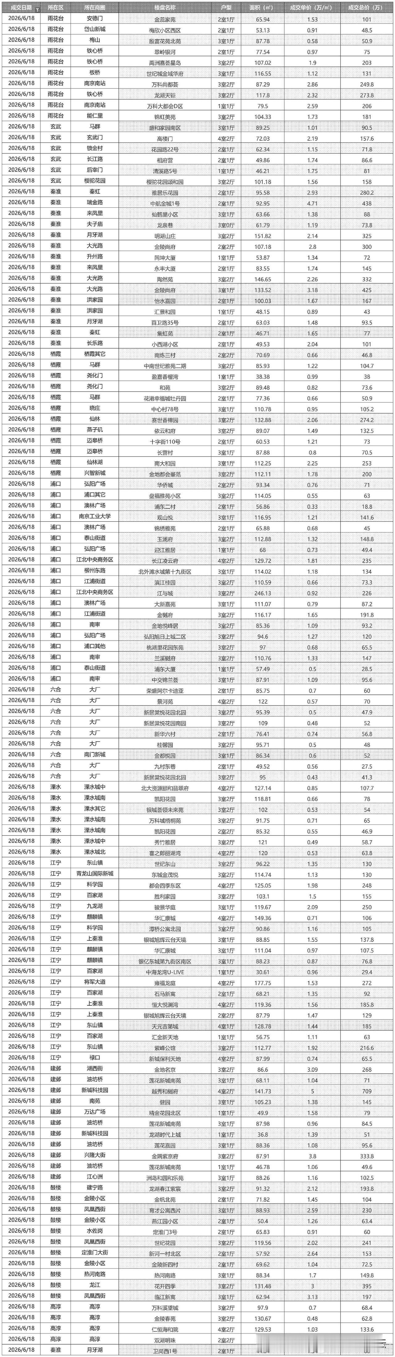 南京6月18号二手房成交的情况。感觉比在合肥买房，性价比还高。