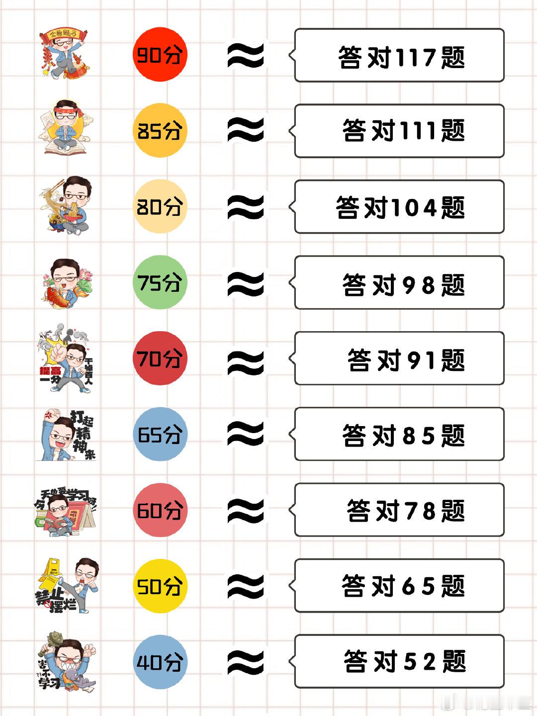 26国考行测如果想上80分，大约需要答对多少题？我们以国考地市卷/行政执法卷13