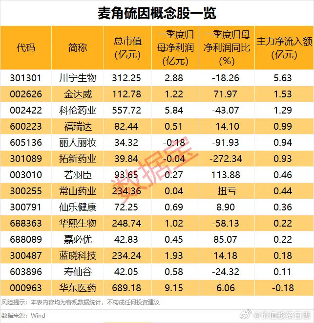 价值投资日志据数据宝统计，A股中涉及麦角硫因概念股有14只，华东医药、